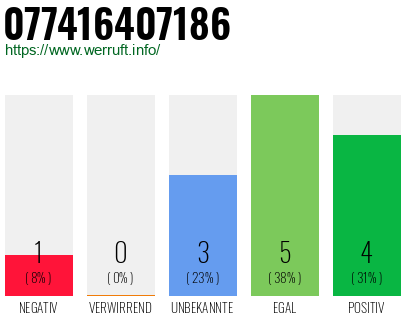 Rufnummer 077416407186 Telefonnummer 077416407186