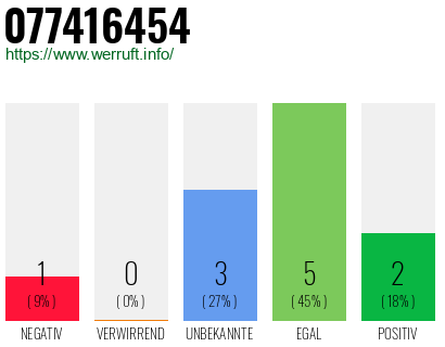 Rufnummer 077416454 Telefonnummer 077416454