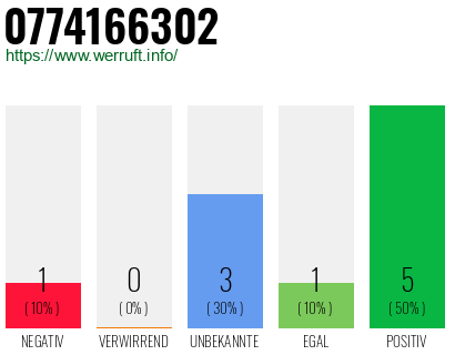 Rufnummer 0774166302 Telefonnummer 0774166302