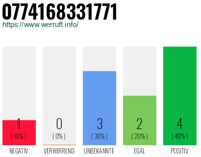 Rufnummer 0774168331771 Telefonnummer 0774168331771