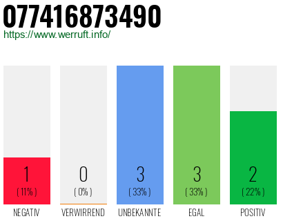Rufnummer 077416873490 Telefonnummer 077416873490