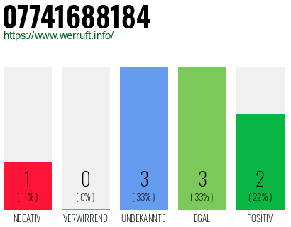 Rufnummer 07741688184 Telefonnummer 07741688184