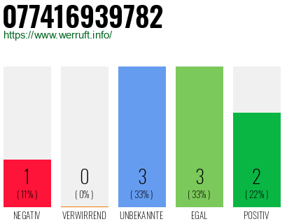 Rufnummer 077416939782 Telefonnummer 077416939782