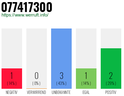 Rufnummer 077417300 Telefonnummer 077417300