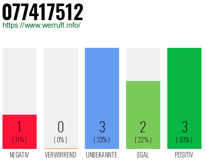 Rufnummer 077417512 Telefonnummer 077417512