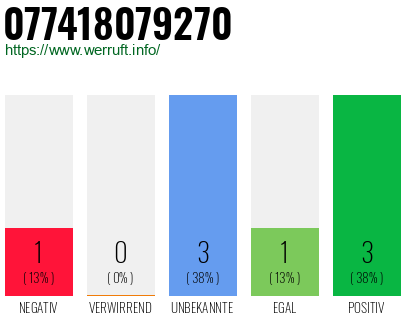 Rufnummer 077418079270 Telefonnummer 077418079270