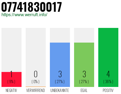 Rufnummer 07741830017 Telefonnummer 07741830017