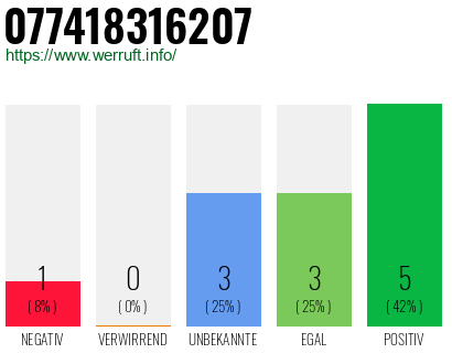 Rufnummer 077418316207 Telefonnummer 077418316207