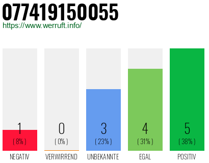 Rufnummer 077419150055 Telefonnummer 077419150055