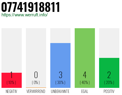 Rufnummer 07741918811 Telefonnummer 07741918811