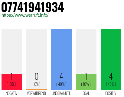 Rufnummer 07741941934 Telefonnummer 07741941934