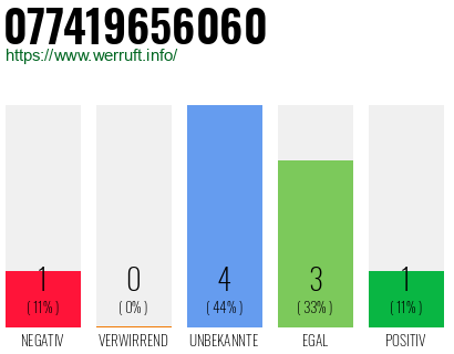 Rufnummer 077419656060 Telefonnummer 077419656060