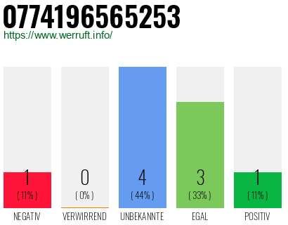Rufnummer 0774196565253 Telefonnummer 0774196565253