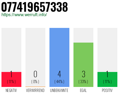 Rufnummer 077419657338 Telefonnummer 077419657338