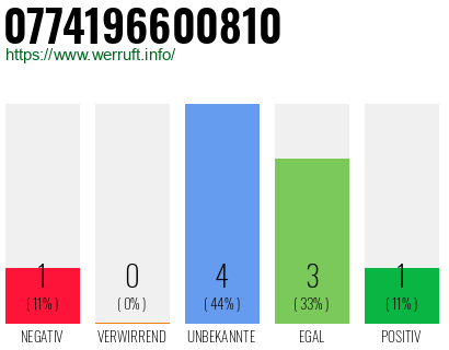 Rufnummer 0774196600810 Telefonnummer 0774196600810