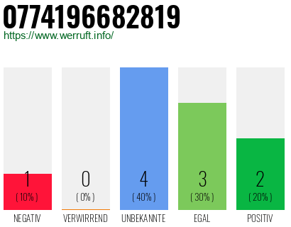 Rufnummer 0774196682819 Telefonnummer 0774196682819