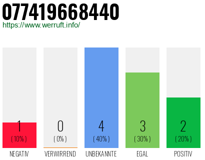 Rufnummer 077419668440 Telefonnummer 077419668440