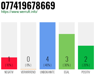 Rufnummer 077419678669 Telefonnummer 077419678669