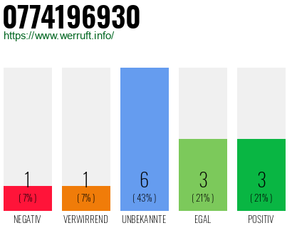Rufnummer 0774196930 Telefonnummer 0774196930