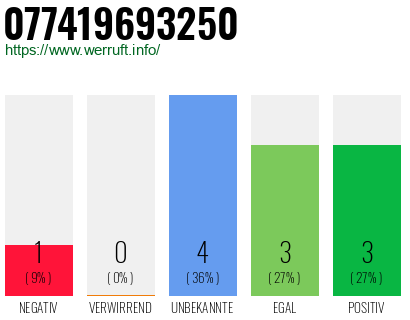 Rufnummer 077419693250 Telefonnummer 077419693250