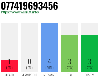 Rufnummer 077419693456 Telefonnummer 077419693456