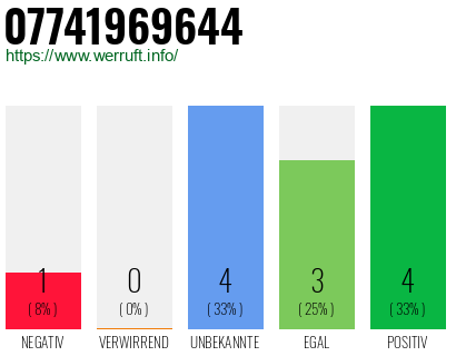 Rufnummer 07741969644 Telefonnummer 07741969644