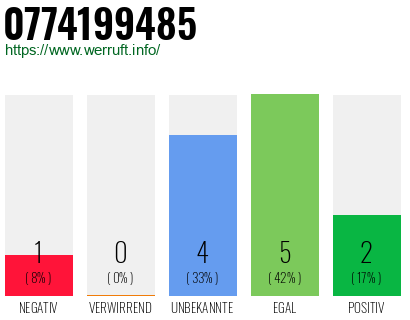 Rufnummer 0774199485 Telefonnummer 0774199485