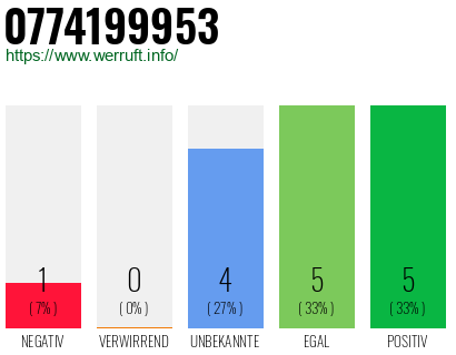 Rufnummer 0774199953 Telefonnummer 0774199953