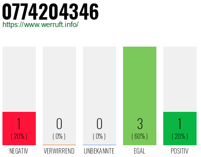 Rufnummer 0774204346 Telefonnummer 0774204346