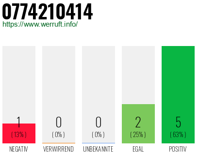 Rufnummer 0774210414 Telefonnummer 0774210414