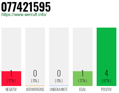 Rufnummer 077421595 Telefonnummer 077421595