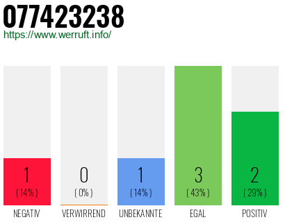 Rufnummer 077423238 Telefonnummer 077423238