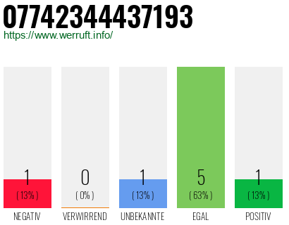 Rufnummer 07742344437193 Telefonnummer 07742344437193