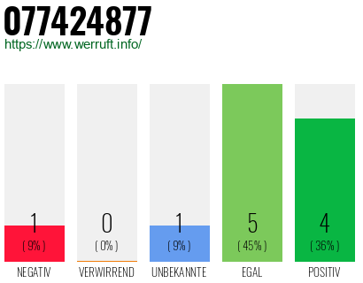 Rufnummer 077424877 Telefonnummer 077424877