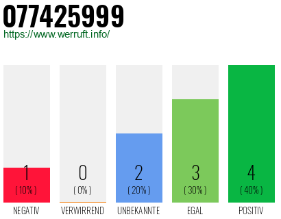 Rufnummer 077425999 Telefonnummer 077425999