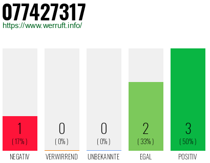 Rufnummer 077427317 Telefonnummer 077427317