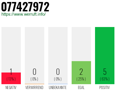 Rufnummer 077427972 Telefonnummer 077427972