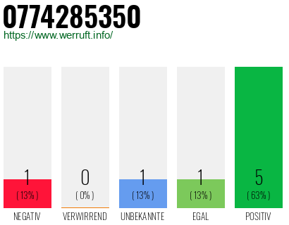 Rufnummer 0774285350 Telefonnummer 0774285350