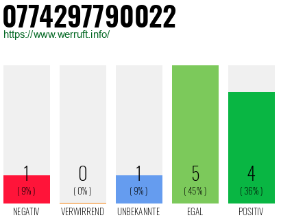 Rufnummer 0774297790022 Telefonnummer 0774297790022