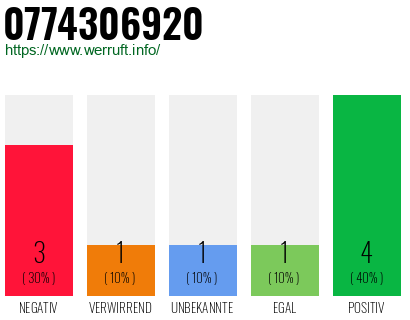Rufnummer 0774306920 Telefonnummer 0774306920