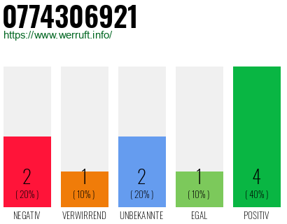 Rufnummer 0774306921 Telefonnummer 0774306921