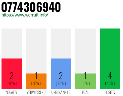 Rufnummer 0774306940 Telefonnummer 0774306940