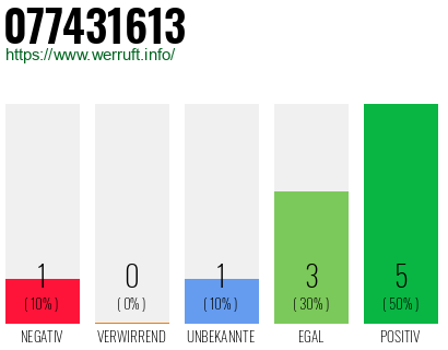 Rufnummer 077431613 Telefonnummer 077431613