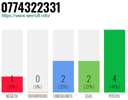 Rufnummer 0774322331 Telefonnummer 0774322331