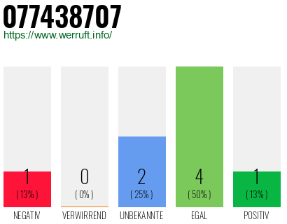 Rufnummer 077438707 Telefonnummer 077438707