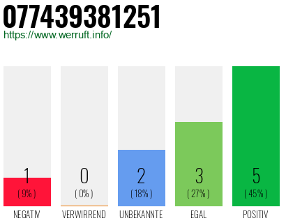 Rufnummer 077439381251 Telefonnummer 077439381251