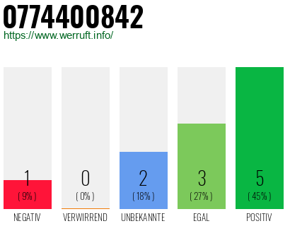 Rufnummer 0774400842 Telefonnummer 0774400842