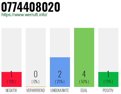 Rufnummer 0774408020 Telefonnummer 0774408020