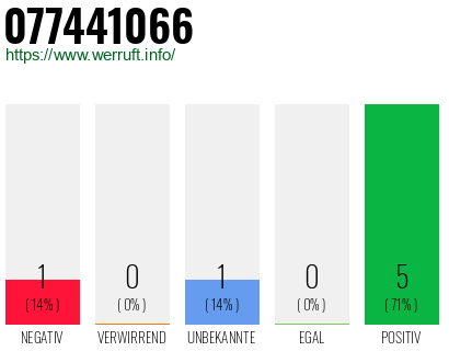 Rufnummer 077441066 Telefonnummer 077441066