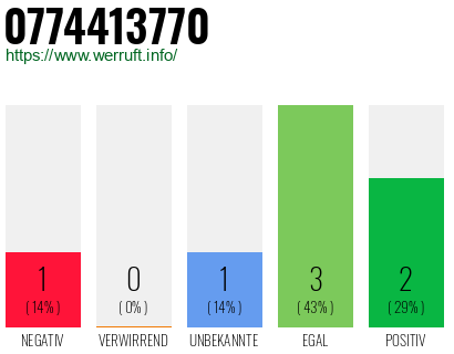 Telefonnummer 0774413770
